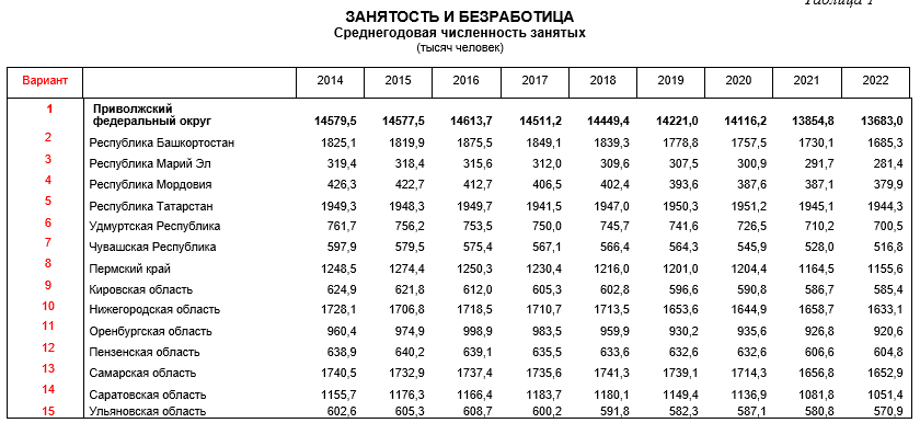 Предмет Статистика. Тема - Ряды динамики и их применение.